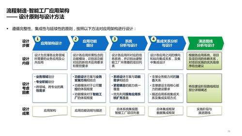 智能工厂技术架构 系统、数据、应用架构及场景应用方案